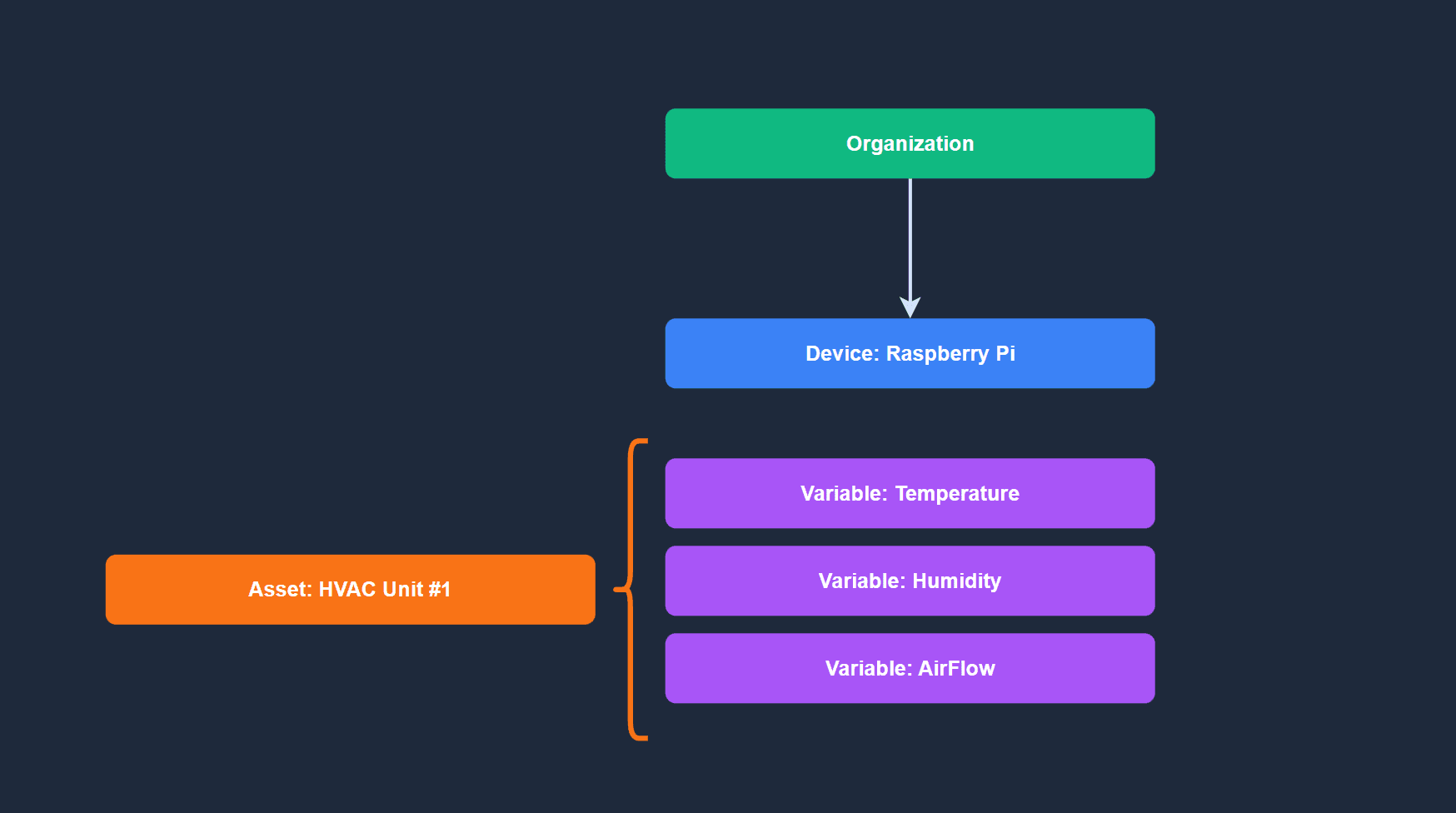 Overview example image for ControlCom Connect platform
